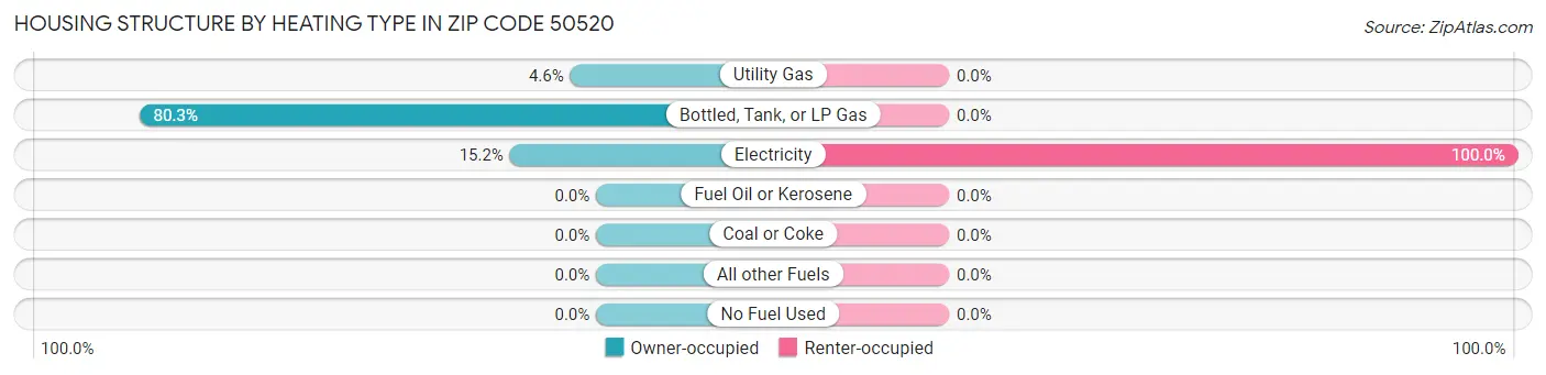 Housing Structure by Heating Type in Zip Code 50520