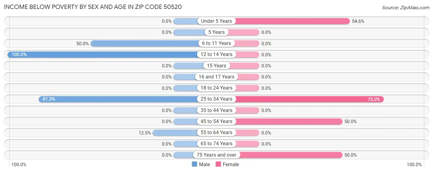 Income Below Poverty by Sex and Age in Zip Code 50520