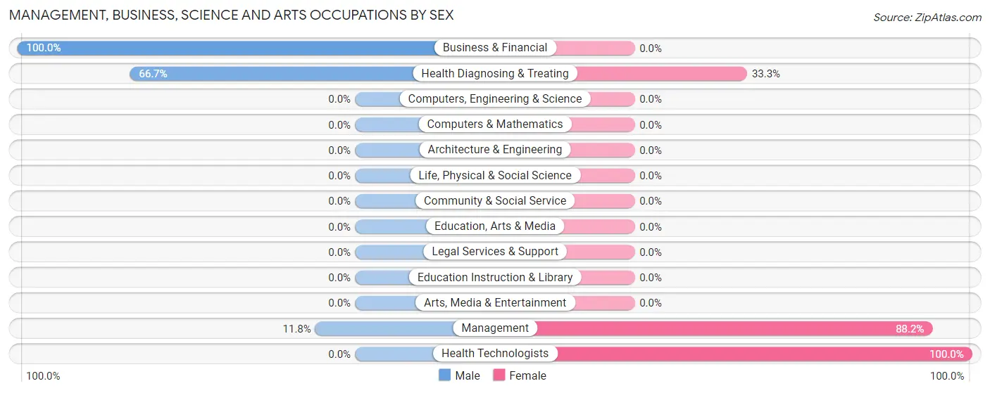 Management, Business, Science and Arts Occupations by Sex in Zip Code 50520