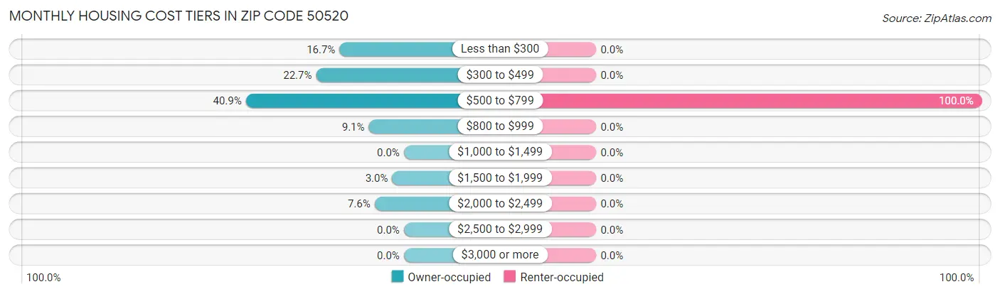 Monthly Housing Cost Tiers in Zip Code 50520