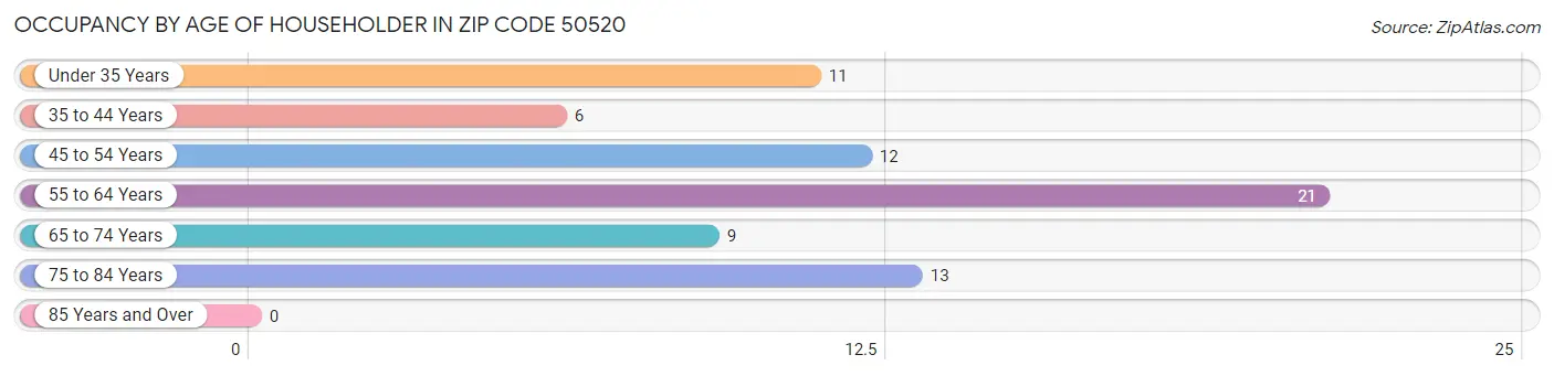 Occupancy by Age of Householder in Zip Code 50520