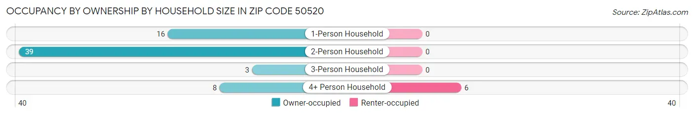 Occupancy by Ownership by Household Size in Zip Code 50520