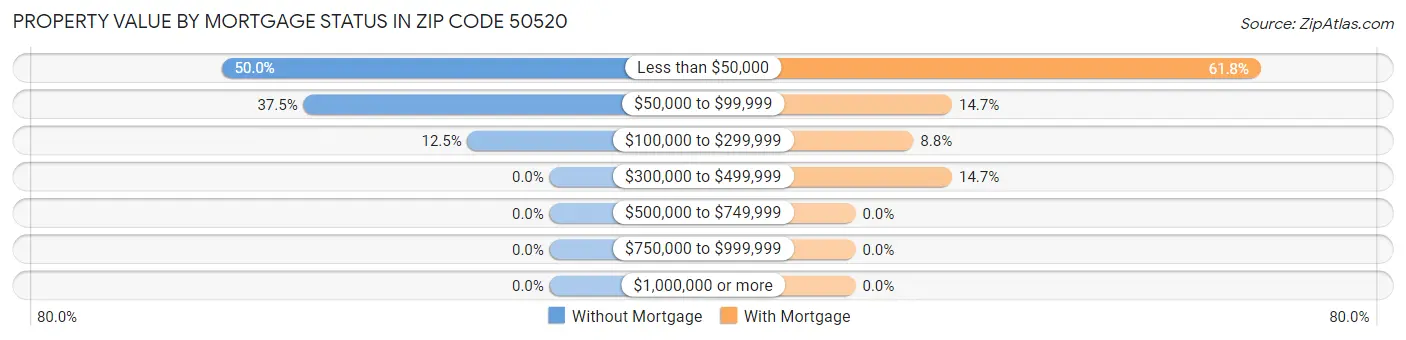 Property Value by Mortgage Status in Zip Code 50520