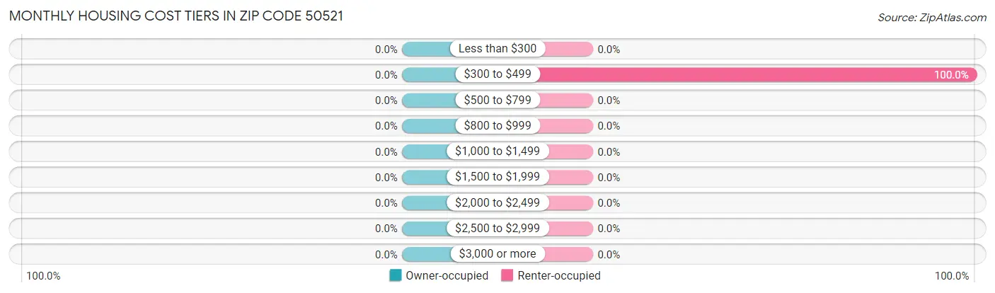 Monthly Housing Cost Tiers in Zip Code 50521