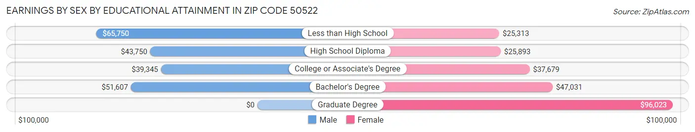 Earnings by Sex by Educational Attainment in Zip Code 50522