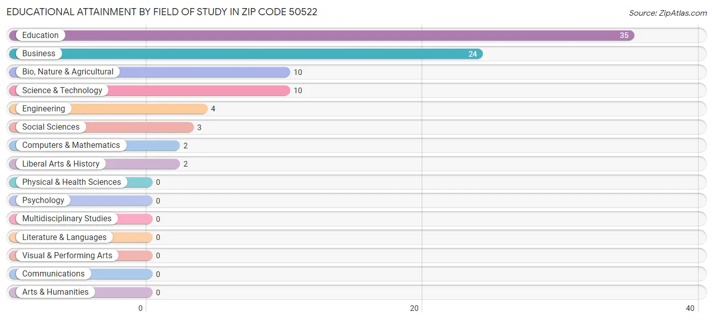 Educational Attainment by Field of Study in Zip Code 50522
