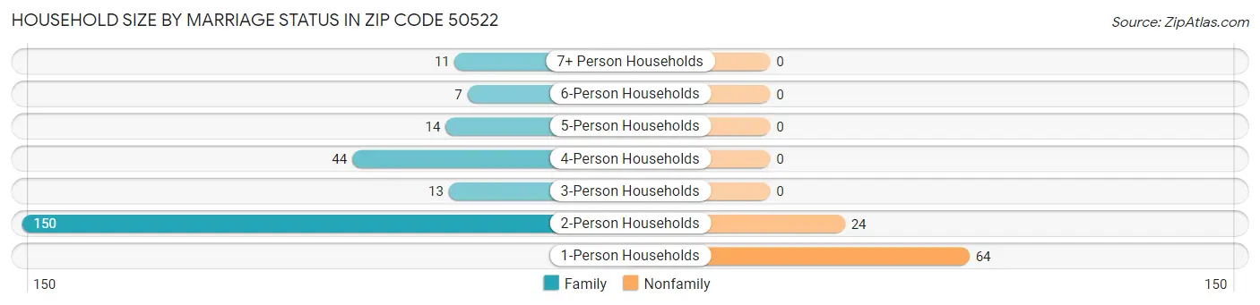Household Size by Marriage Status in Zip Code 50522