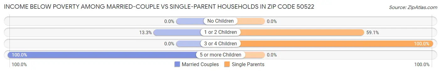 Income Below Poverty Among Married-Couple vs Single-Parent Households in Zip Code 50522