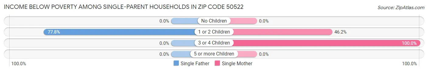 Income Below Poverty Among Single-Parent Households in Zip Code 50522