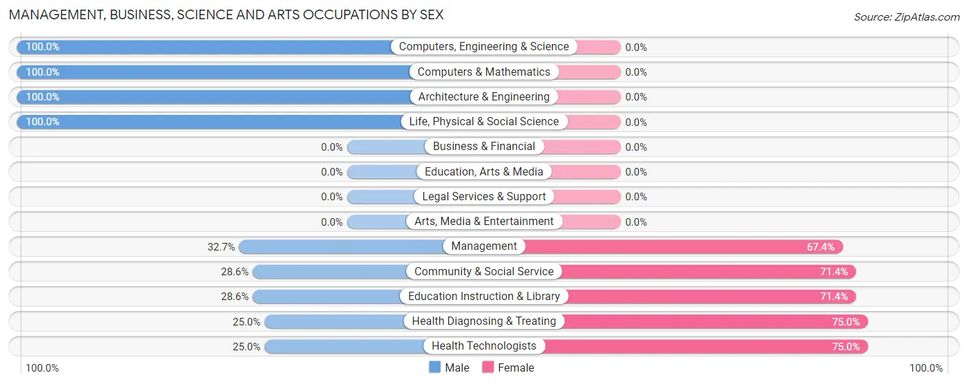 Management, Business, Science and Arts Occupations by Sex in Zip Code 50522