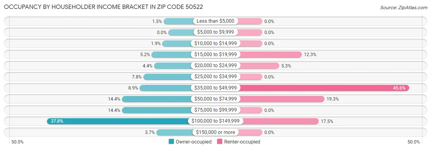 Occupancy by Householder Income Bracket in Zip Code 50522