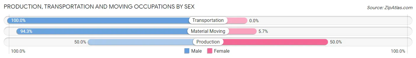 Production, Transportation and Moving Occupations by Sex in Zip Code 50522