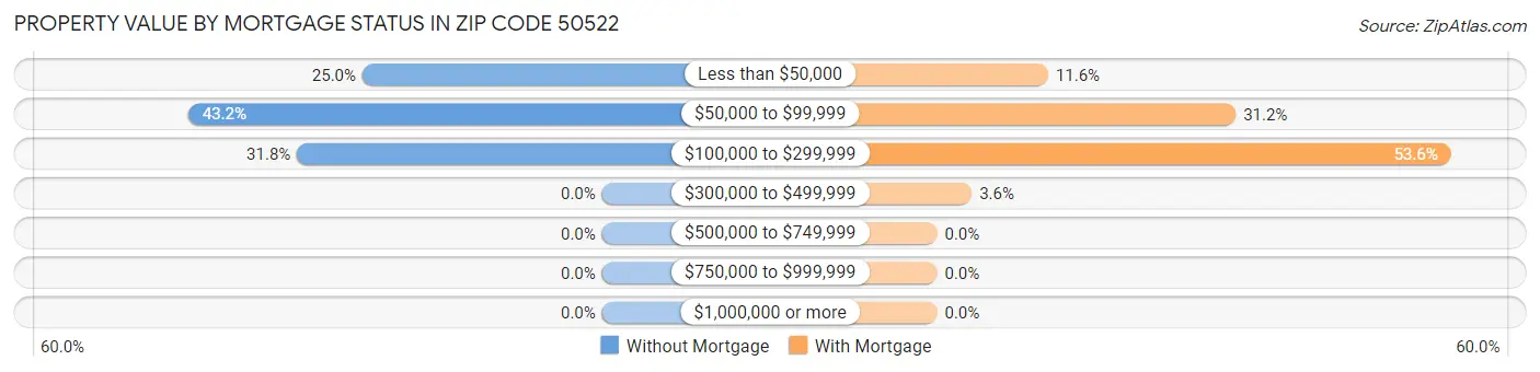 Property Value by Mortgage Status in Zip Code 50522