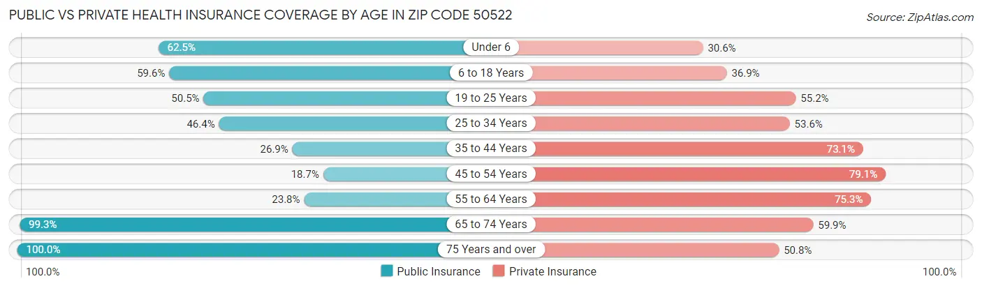 Public vs Private Health Insurance Coverage by Age in Zip Code 50522