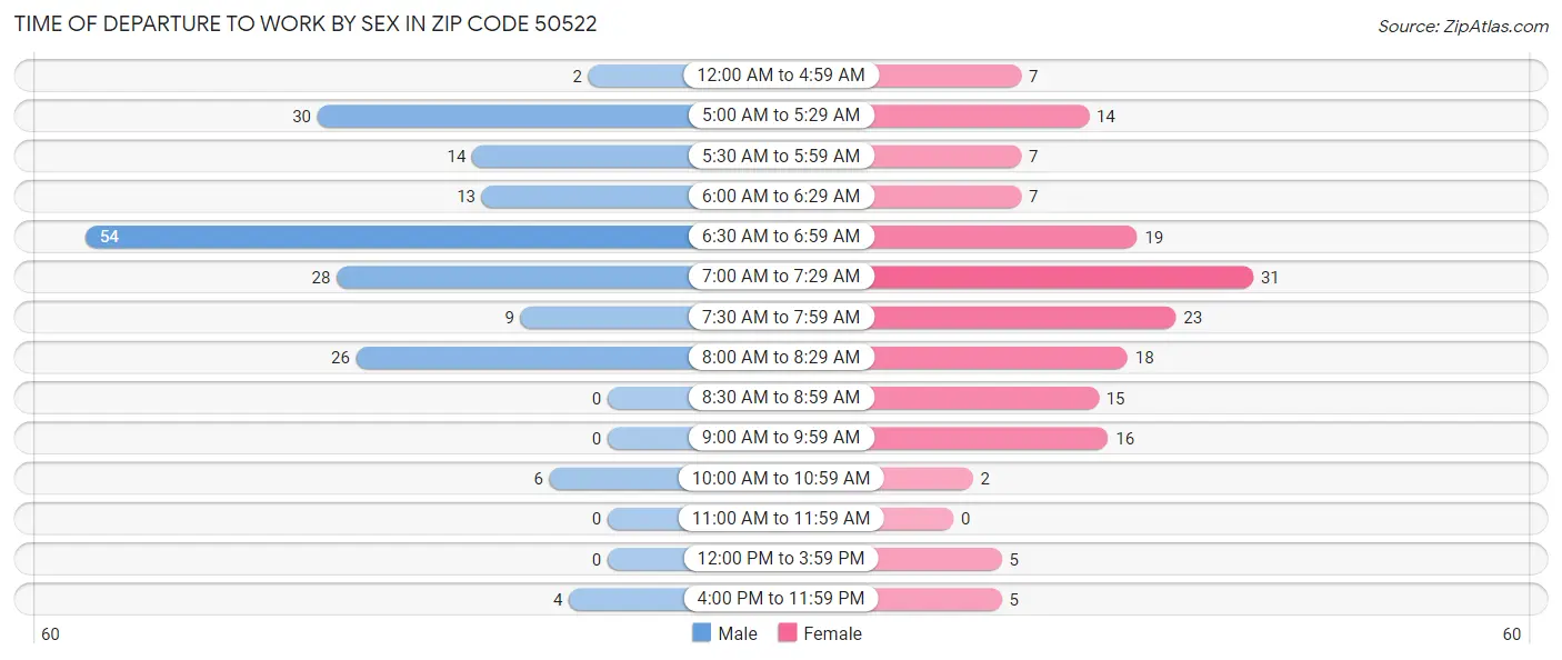 Time of Departure to Work by Sex in Zip Code 50522