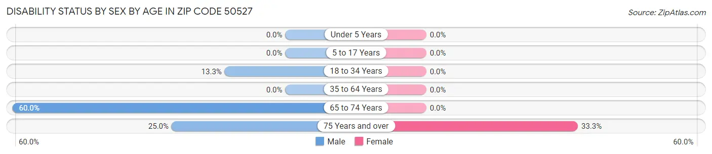 Disability Status by Sex by Age in Zip Code 50527