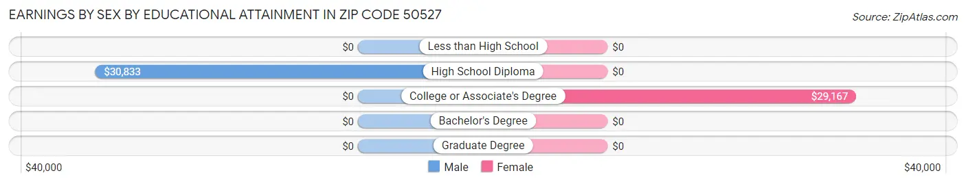 Earnings by Sex by Educational Attainment in Zip Code 50527
