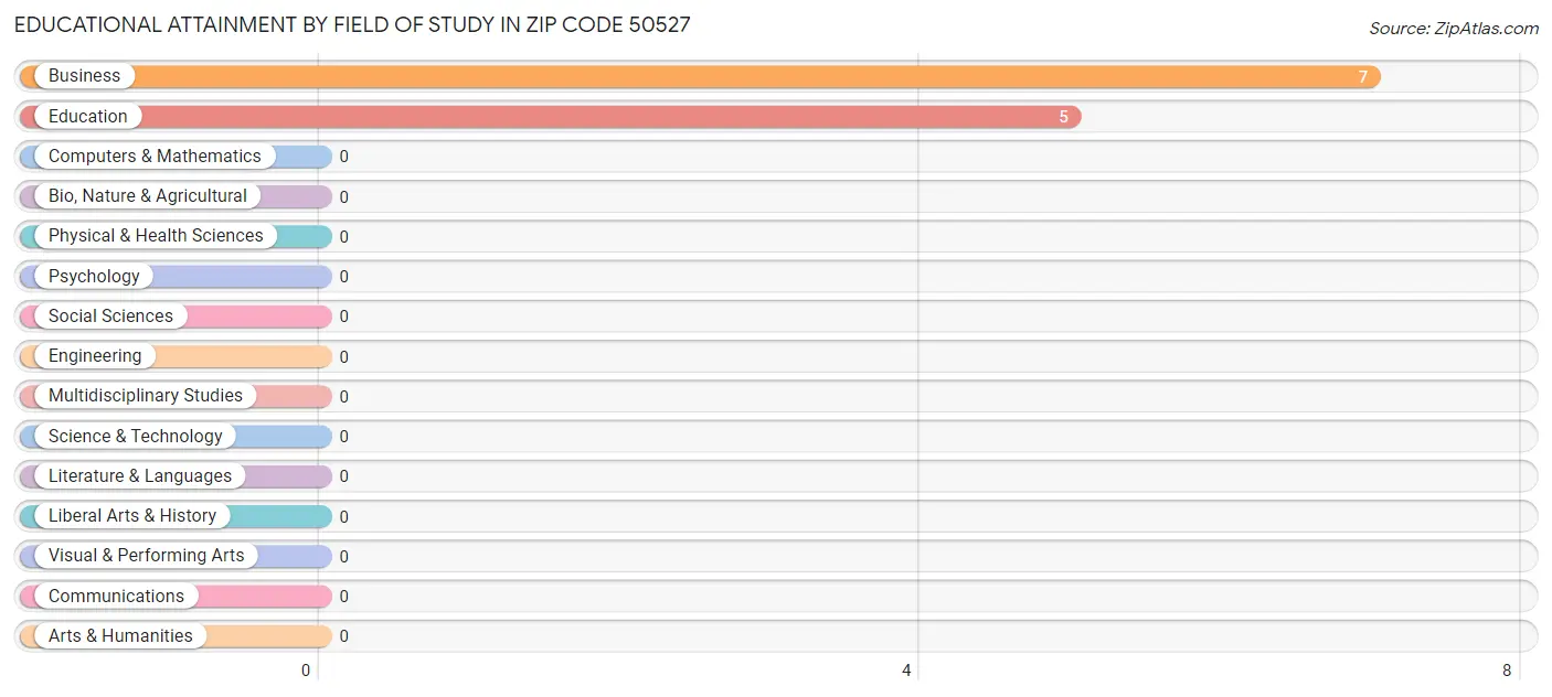 Educational Attainment by Field of Study in Zip Code 50527