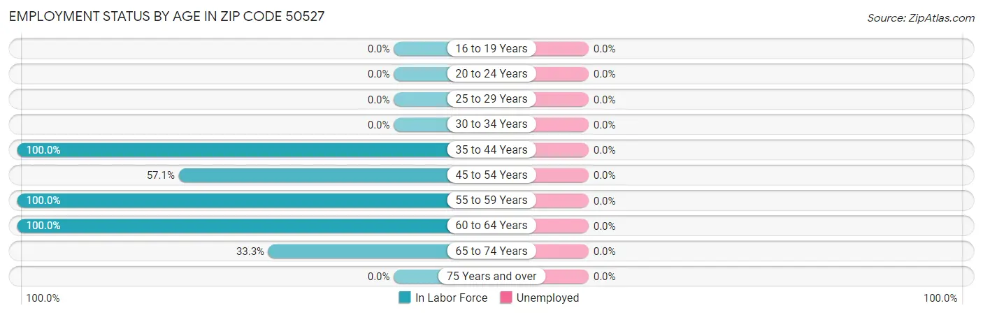 Employment Status by Age in Zip Code 50527