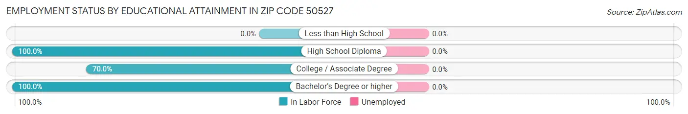Employment Status by Educational Attainment in Zip Code 50527