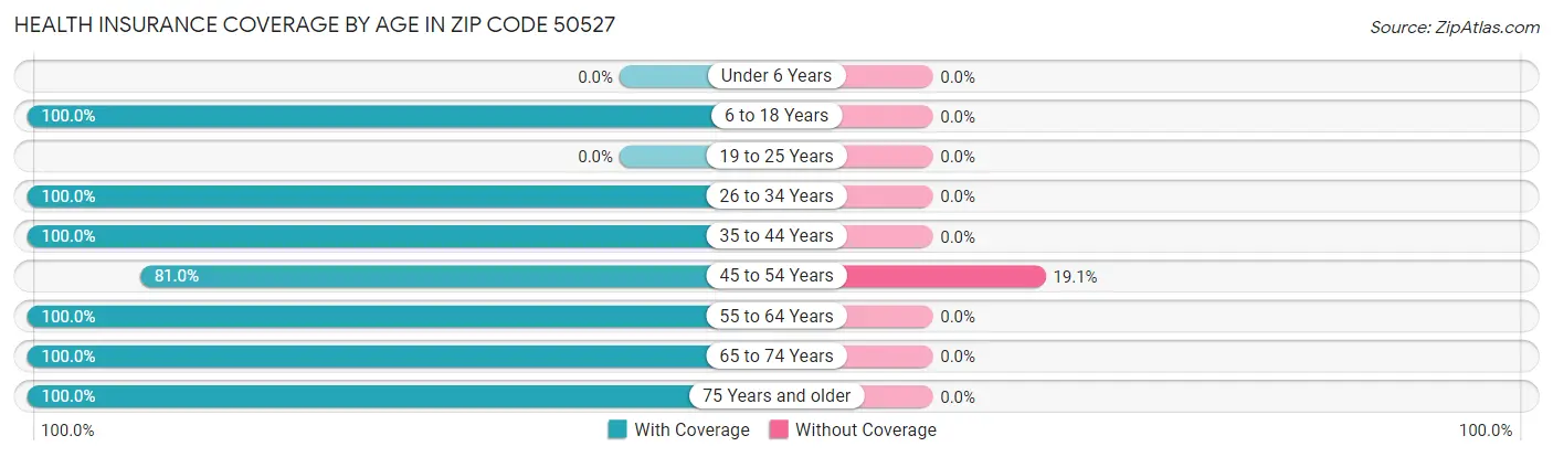 Health Insurance Coverage by Age in Zip Code 50527
