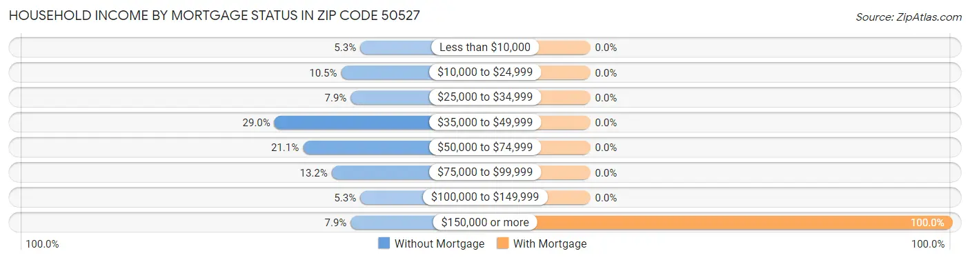 Household Income by Mortgage Status in Zip Code 50527