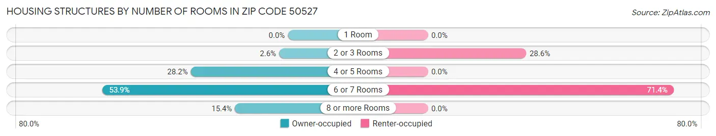 Housing Structures by Number of Rooms in Zip Code 50527