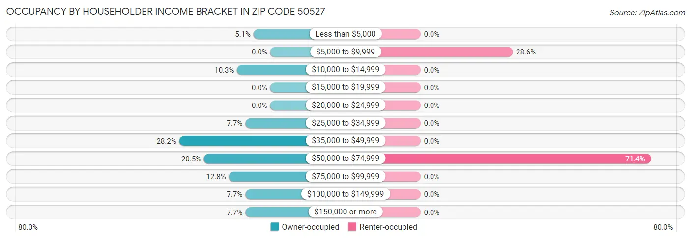 Occupancy by Householder Income Bracket in Zip Code 50527