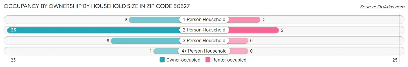Occupancy by Ownership by Household Size in Zip Code 50527