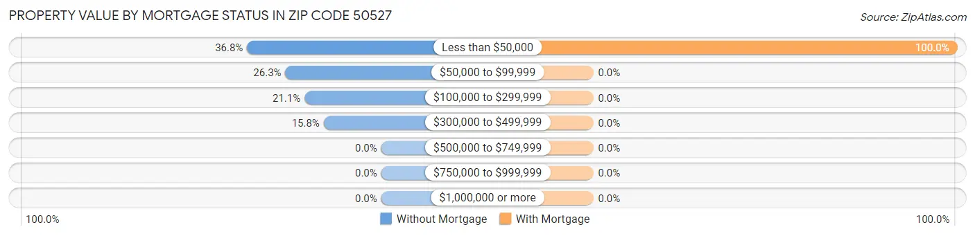 Property Value by Mortgage Status in Zip Code 50527