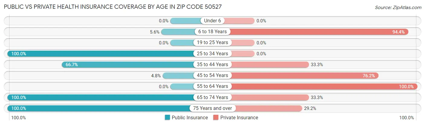 Public vs Private Health Insurance Coverage by Age in Zip Code 50527