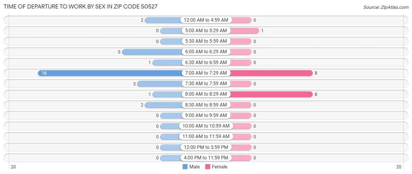 Time of Departure to Work by Sex in Zip Code 50527