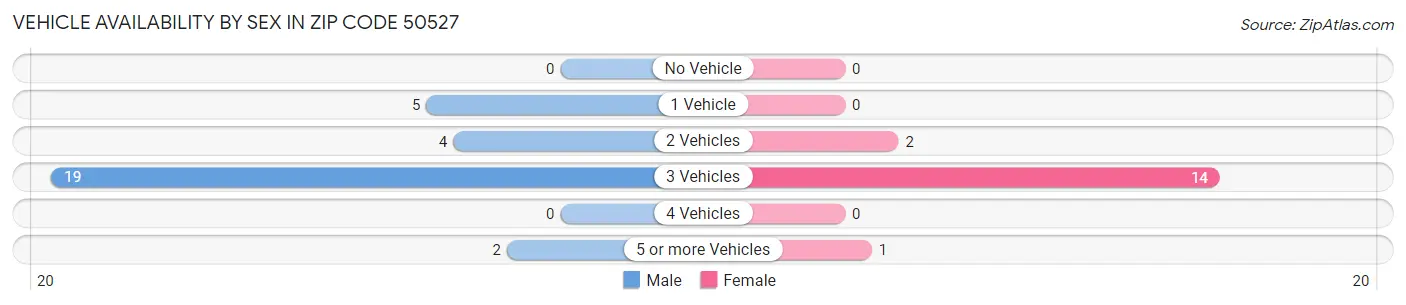 Vehicle Availability by Sex in Zip Code 50527