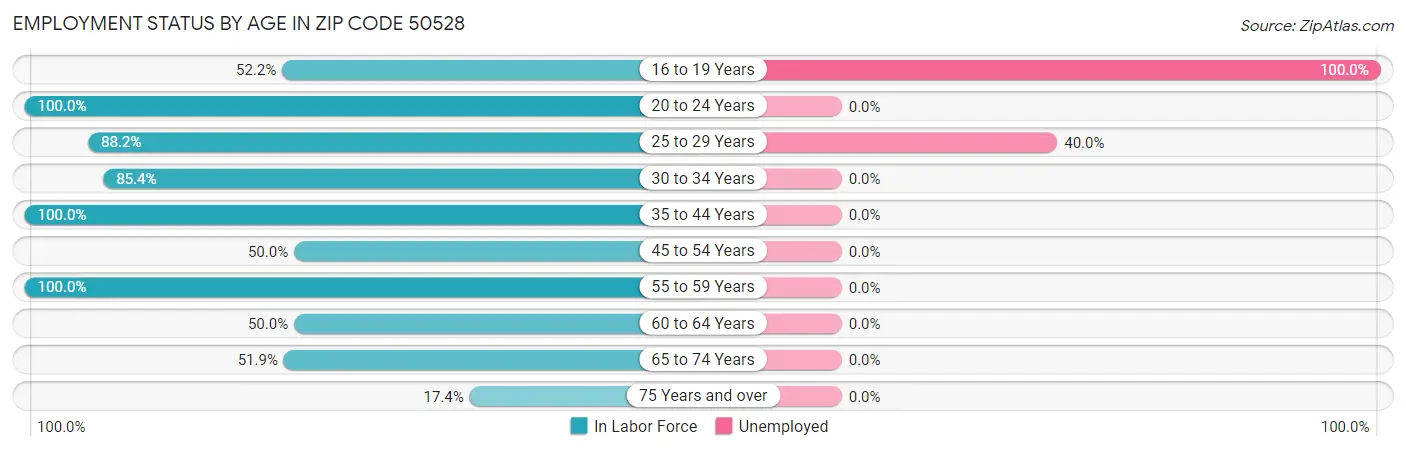 Employment Status by Age in Zip Code 50528