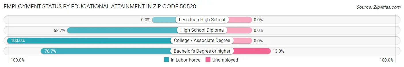 Employment Status by Educational Attainment in Zip Code 50528