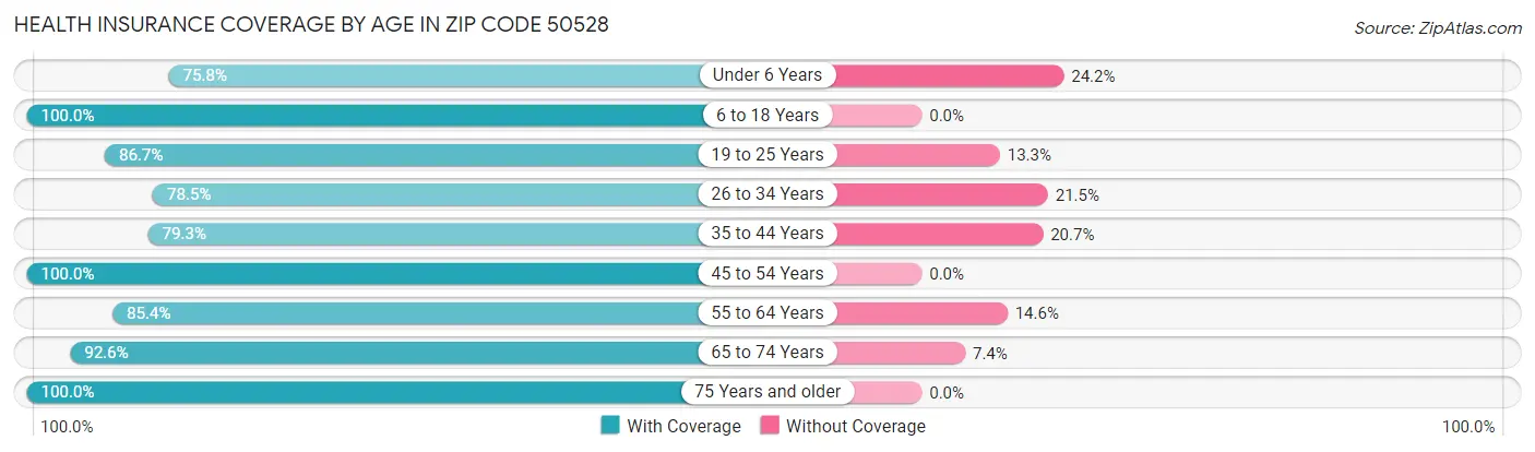 Health Insurance Coverage by Age in Zip Code 50528