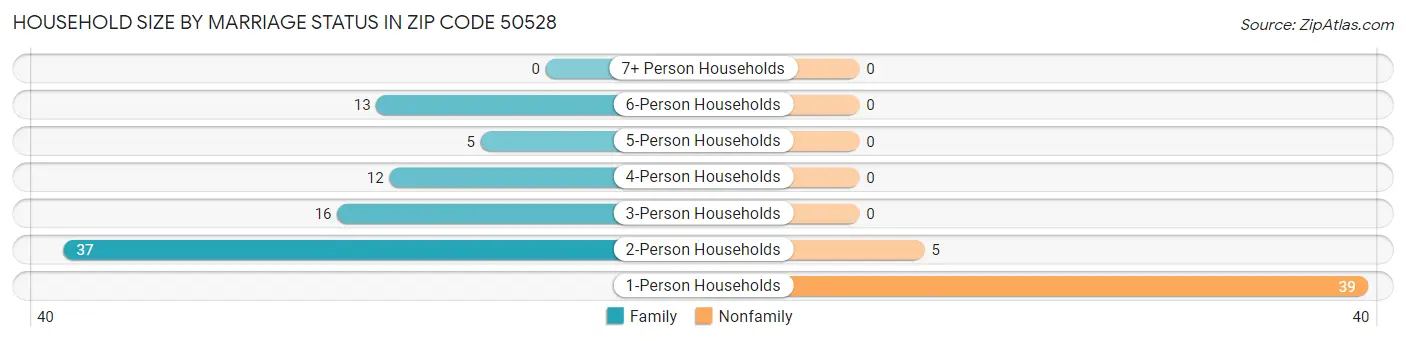 Household Size by Marriage Status in Zip Code 50528