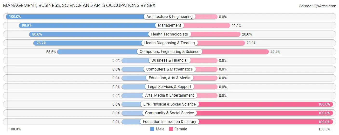 Management, Business, Science and Arts Occupations by Sex in Zip Code 50528