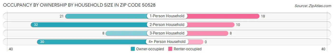Occupancy by Ownership by Household Size in Zip Code 50528