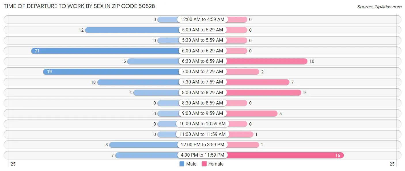 Time of Departure to Work by Sex in Zip Code 50528