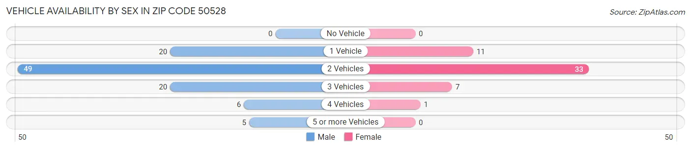 Vehicle Availability by Sex in Zip Code 50528