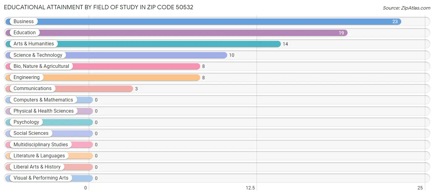 Educational Attainment by Field of Study in Zip Code 50532