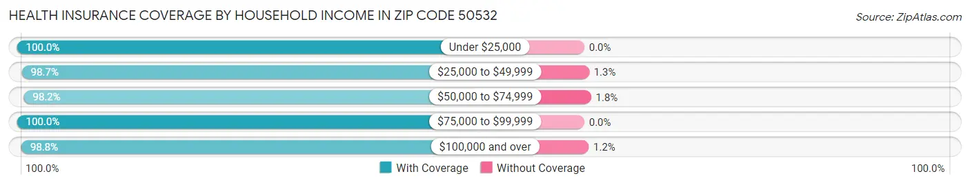 Health Insurance Coverage by Household Income in Zip Code 50532