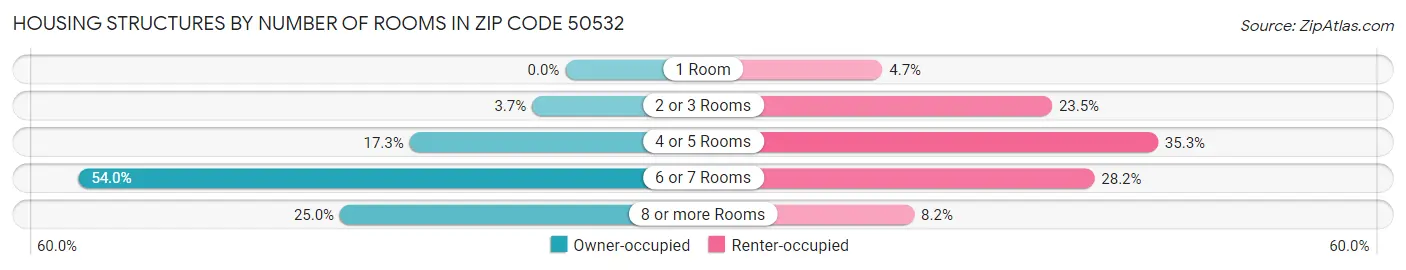 Housing Structures by Number of Rooms in Zip Code 50532