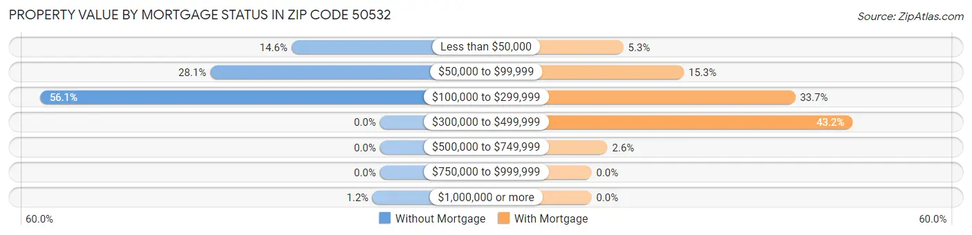 Property Value by Mortgage Status in Zip Code 50532