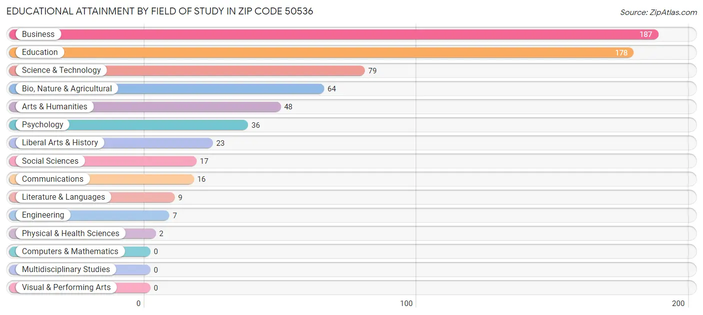 Educational Attainment by Field of Study in Zip Code 50536
