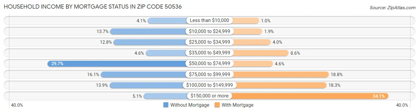 Household Income by Mortgage Status in Zip Code 50536