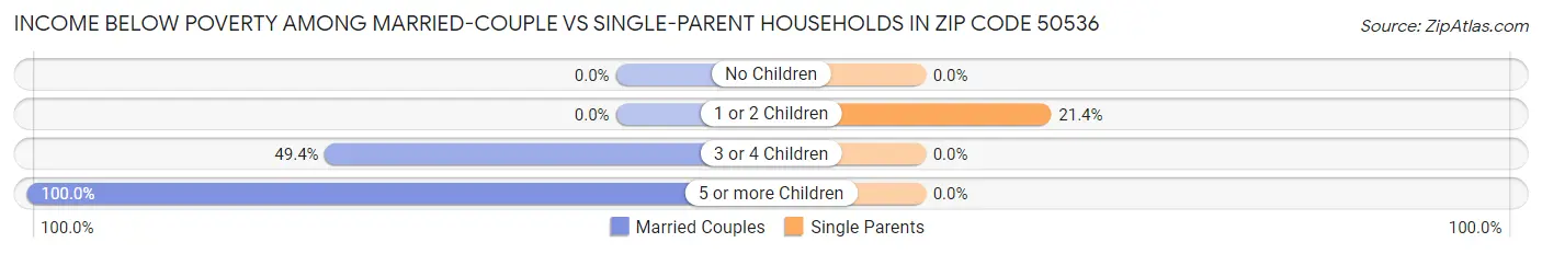 Income Below Poverty Among Married-Couple vs Single-Parent Households in Zip Code 50536