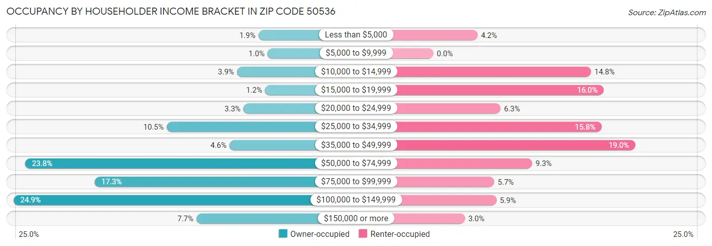 Occupancy by Householder Income Bracket in Zip Code 50536
