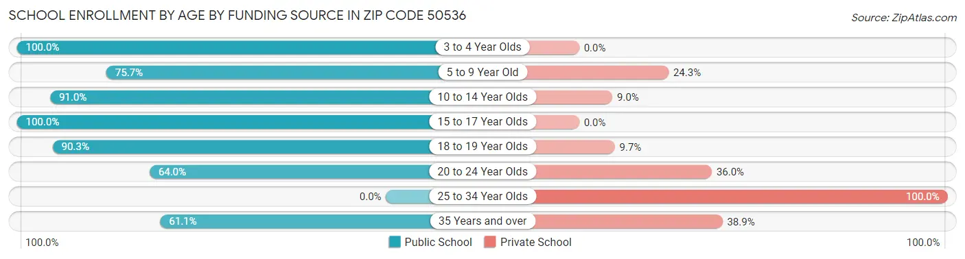 School Enrollment by Age by Funding Source in Zip Code 50536